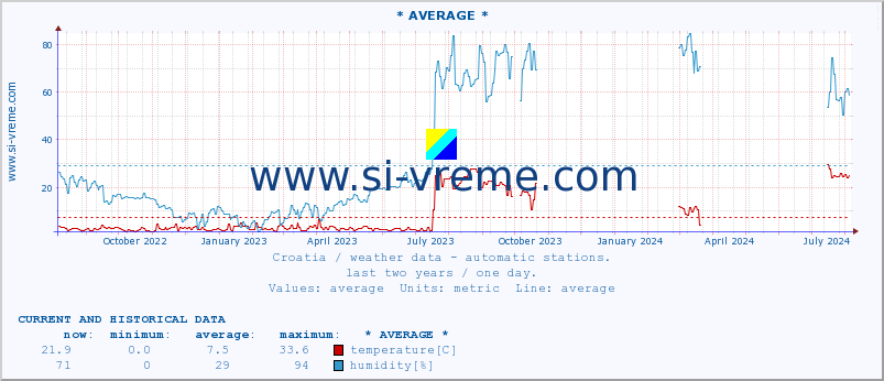  :: * AVERAGE * :: temperature | humidity | wind speed | air pressure :: last two years / one day.