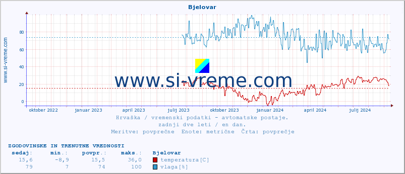 POVPREČJE :: Bjelovar :: temperatura | vlaga | hitrost vetra | tlak :: zadnji dve leti / en dan.