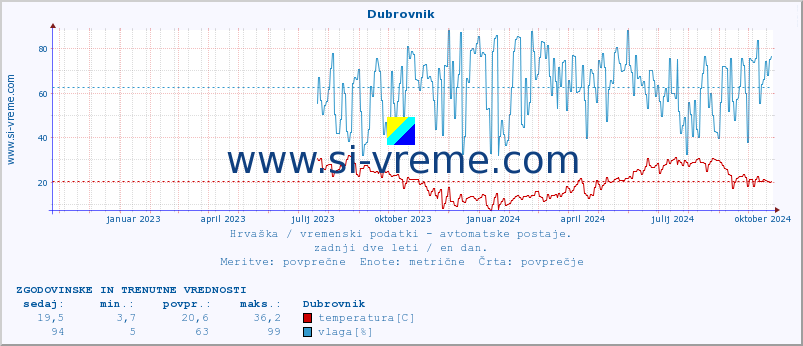 POVPREČJE :: Dubrovnik :: temperatura | vlaga | hitrost vetra | tlak :: zadnji dve leti / en dan.