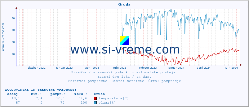 POVPREČJE :: Gruda :: temperatura | vlaga | hitrost vetra | tlak :: zadnji dve leti / en dan.