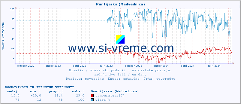 POVPREČJE :: Puntijarka (Medvednica) :: temperatura | vlaga | hitrost vetra | tlak :: zadnji dve leti / en dan.