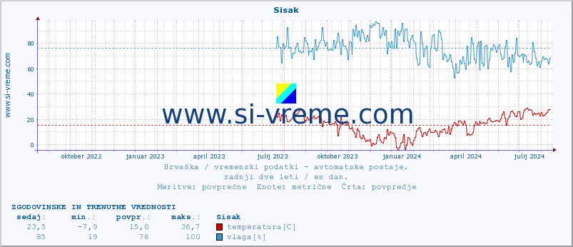 POVPREČJE :: Sisak :: temperatura | vlaga | hitrost vetra | tlak :: zadnji dve leti / en dan.