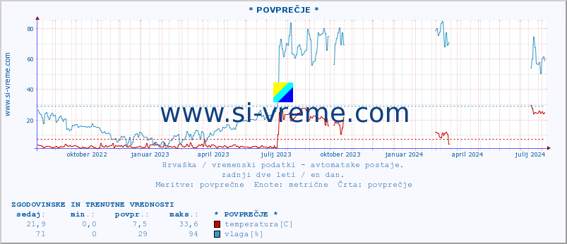 POVPREČJE :: * POVPREČJE * :: temperatura | vlaga | hitrost vetra | tlak :: zadnji dve leti / en dan.