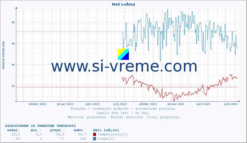 POVPREČJE :: Mali LoÅ¡inj :: temperatura | vlaga | hitrost vetra | tlak :: zadnji dve leti / en dan.