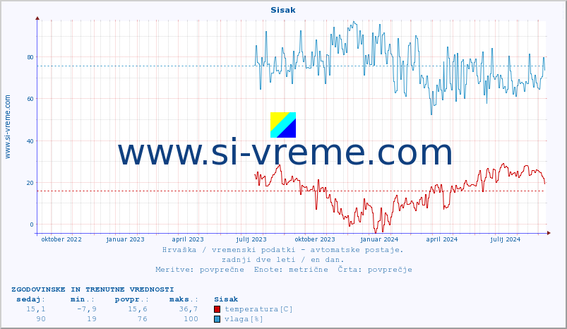POVPREČJE :: Sisak :: temperatura | vlaga | hitrost vetra | tlak :: zadnji dve leti / en dan.