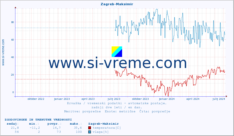 POVPREČJE :: Zagreb-Maksimir :: temperatura | vlaga | hitrost vetra | tlak :: zadnji dve leti / en dan.