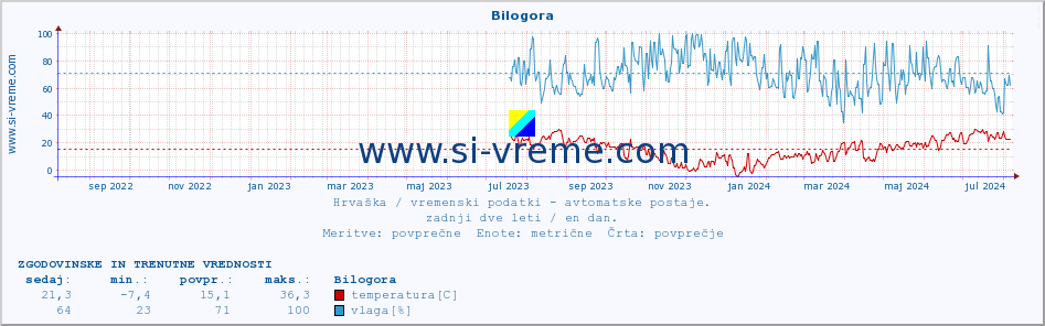 POVPREČJE :: Bilogora :: temperatura | vlaga | hitrost vetra | tlak :: zadnji dve leti / en dan.