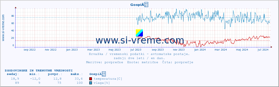 POVPREČJE :: GospiÄ :: temperatura | vlaga | hitrost vetra | tlak :: zadnji dve leti / en dan.