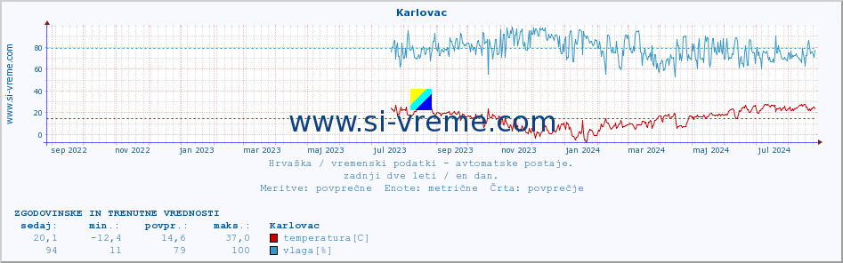 POVPREČJE :: Karlovac :: temperatura | vlaga | hitrost vetra | tlak :: zadnji dve leti / en dan.