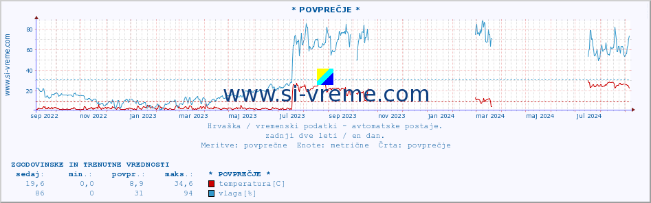 POVPREČJE :: Mali LoÅ¡inj :: temperatura | vlaga | hitrost vetra | tlak :: zadnji dve leti / en dan.