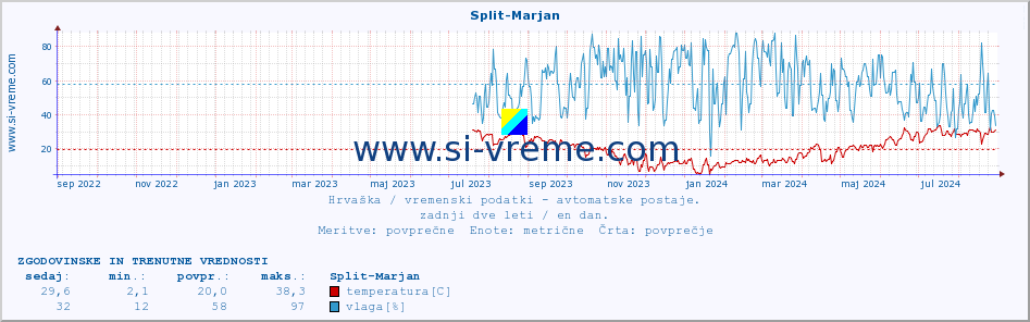 POVPREČJE :: Split-Marjan :: temperatura | vlaga | hitrost vetra | tlak :: zadnji dve leti / en dan.