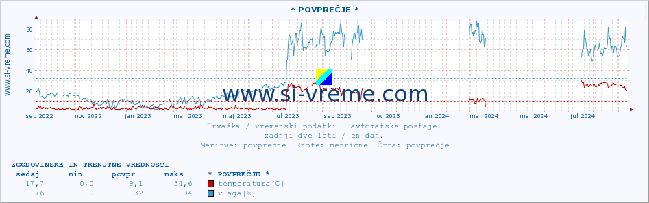 POVPREČJE :: * POVPREČJE * :: temperatura | vlaga | hitrost vetra | tlak :: zadnji dve leti / en dan.