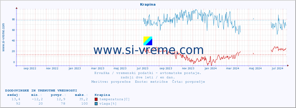 POVPREČJE :: Krapina :: temperatura | vlaga | hitrost vetra | tlak :: zadnji dve leti / en dan.