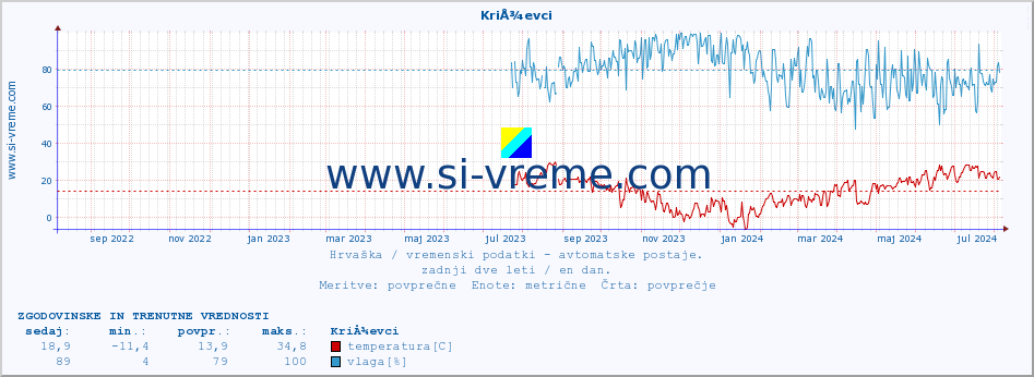 POVPREČJE :: KriÅ¾evci :: temperatura | vlaga | hitrost vetra | tlak :: zadnji dve leti / en dan.