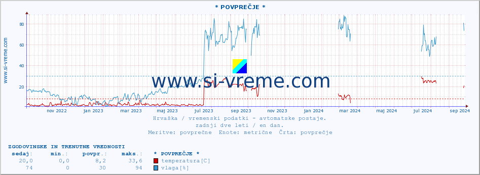 POVPREČJE :: PalagruÅ¾a :: temperatura | vlaga | hitrost vetra | tlak :: zadnji dve leti / en dan.