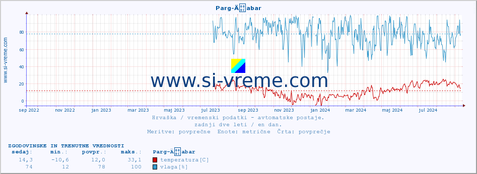 POVPREČJE :: Parg-Äabar :: temperatura | vlaga | hitrost vetra | tlak :: zadnji dve leti / en dan.