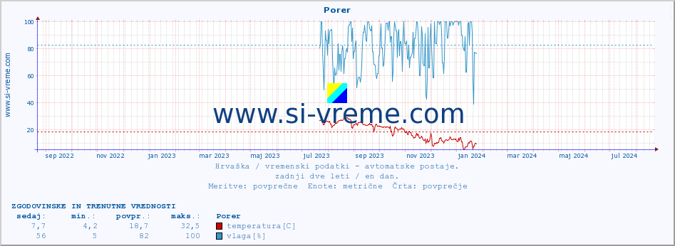 POVPREČJE :: Porer :: temperatura | vlaga | hitrost vetra | tlak :: zadnji dve leti / en dan.