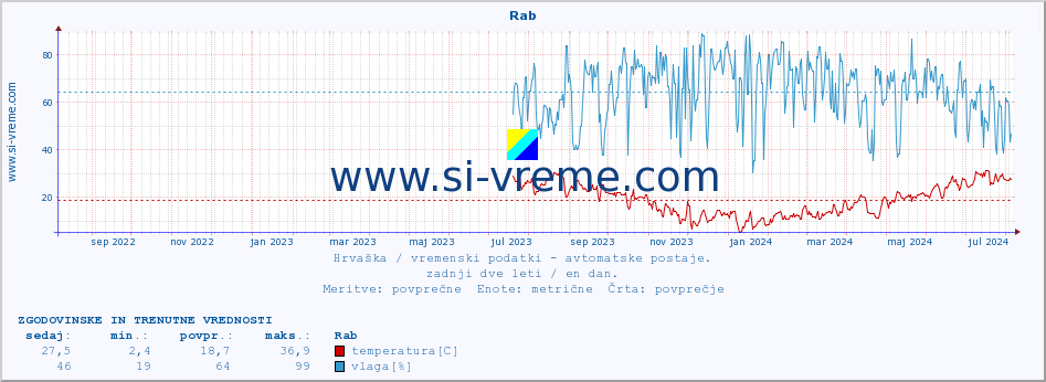 POVPREČJE :: Rab :: temperatura | vlaga | hitrost vetra | tlak :: zadnji dve leti / en dan.