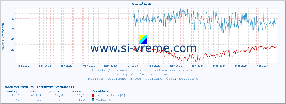 POVPREČJE :: VaraÅ¾din :: temperatura | vlaga | hitrost vetra | tlak :: zadnji dve leti / en dan.