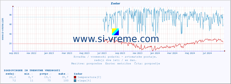 POVPREČJE :: Zadar :: temperatura | vlaga | hitrost vetra | tlak :: zadnji dve leti / en dan.