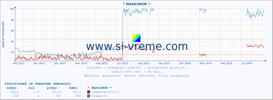 POVPREČJE :: * MAKSIMUM * :: temperatura | vlaga | hitrost vetra | tlak :: zadnji dve leti / en dan.