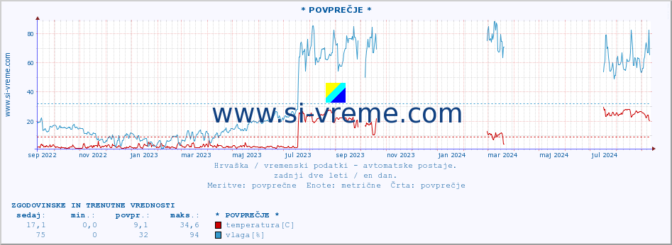 POVPREČJE :: * POVPREČJE * :: temperatura | vlaga | hitrost vetra | tlak :: zadnji dve leti / en dan.