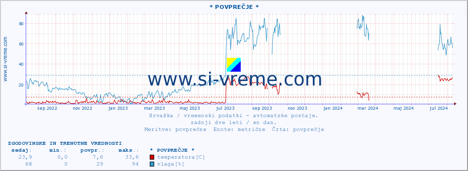 POVPREČJE :: * POVPREČJE * :: temperatura | vlaga | hitrost vetra | tlak :: zadnji dve leti / en dan.