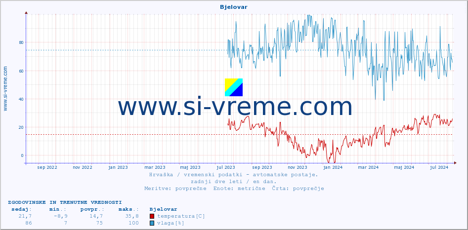 POVPREČJE :: Bjelovar :: temperatura | vlaga | hitrost vetra | tlak :: zadnji dve leti / en dan.