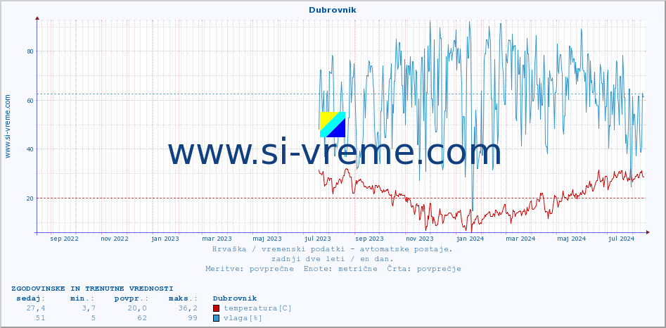 POVPREČJE :: Dubrovnik :: temperatura | vlaga | hitrost vetra | tlak :: zadnji dve leti / en dan.