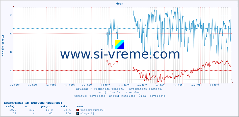 POVPREČJE :: Hvar :: temperatura | vlaga | hitrost vetra | tlak :: zadnji dve leti / en dan.