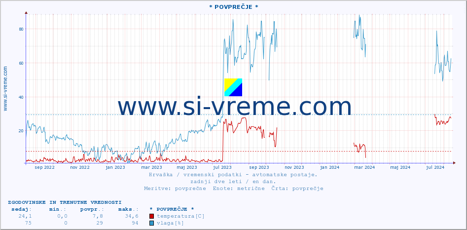 POVPREČJE :: KomiÅ¾a :: temperatura | vlaga | hitrost vetra | tlak :: zadnji dve leti / en dan.