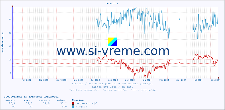 POVPREČJE :: Krapina :: temperatura | vlaga | hitrost vetra | tlak :: zadnji dve leti / en dan.