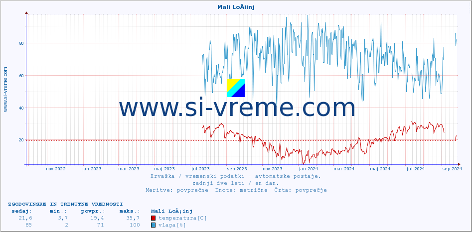POVPREČJE :: Mali LoÅ¡inj :: temperatura | vlaga | hitrost vetra | tlak :: zadnji dve leti / en dan.