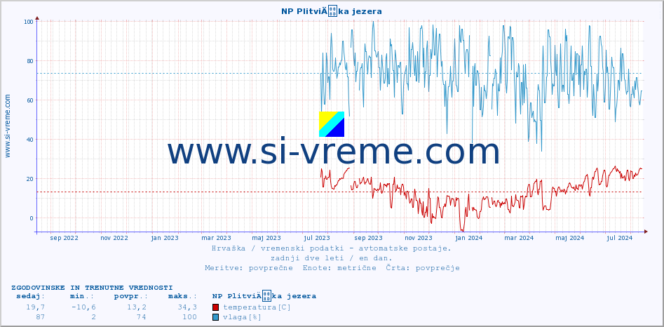 POVPREČJE :: NP PlitviÄka jezera :: temperatura | vlaga | hitrost vetra | tlak :: zadnji dve leti / en dan.