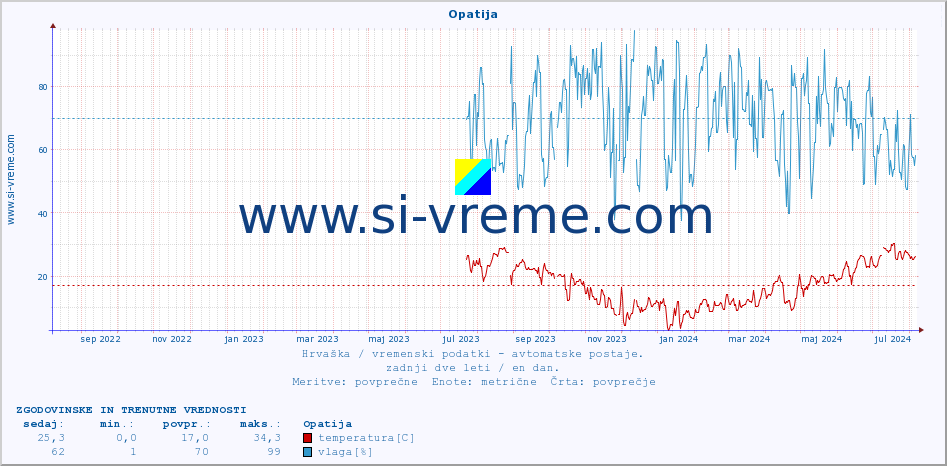 POVPREČJE :: Opatija :: temperatura | vlaga | hitrost vetra | tlak :: zadnji dve leti / en dan.