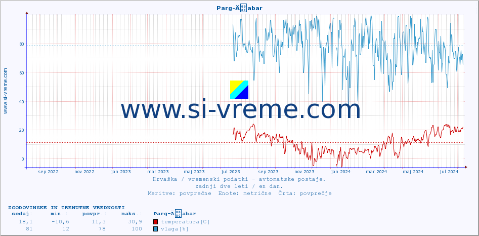 POVPREČJE :: Parg-Äabar :: temperatura | vlaga | hitrost vetra | tlak :: zadnji dve leti / en dan.