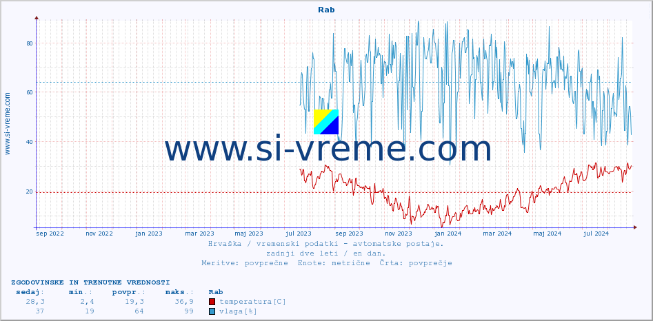 POVPREČJE :: Rab :: temperatura | vlaga | hitrost vetra | tlak :: zadnji dve leti / en dan.