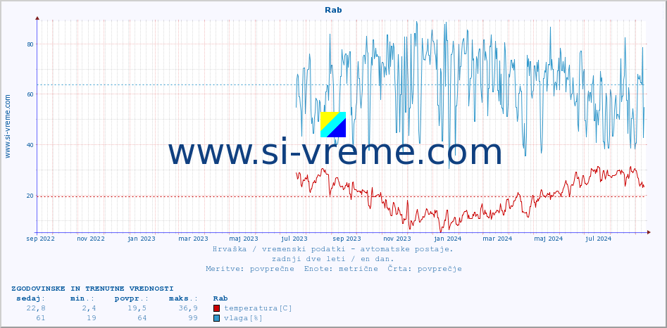 POVPREČJE :: Rab :: temperatura | vlaga | hitrost vetra | tlak :: zadnji dve leti / en dan.