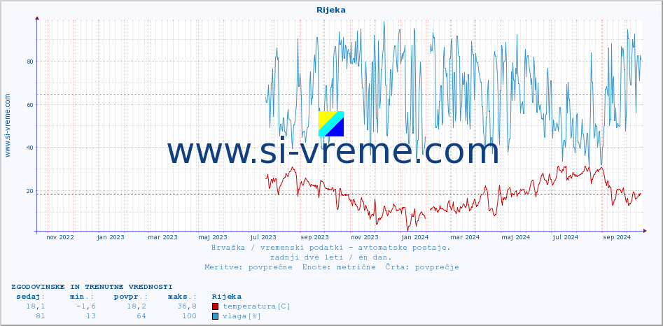 POVPREČJE :: Rijeka :: temperatura | vlaga | hitrost vetra | tlak :: zadnji dve leti / en dan.