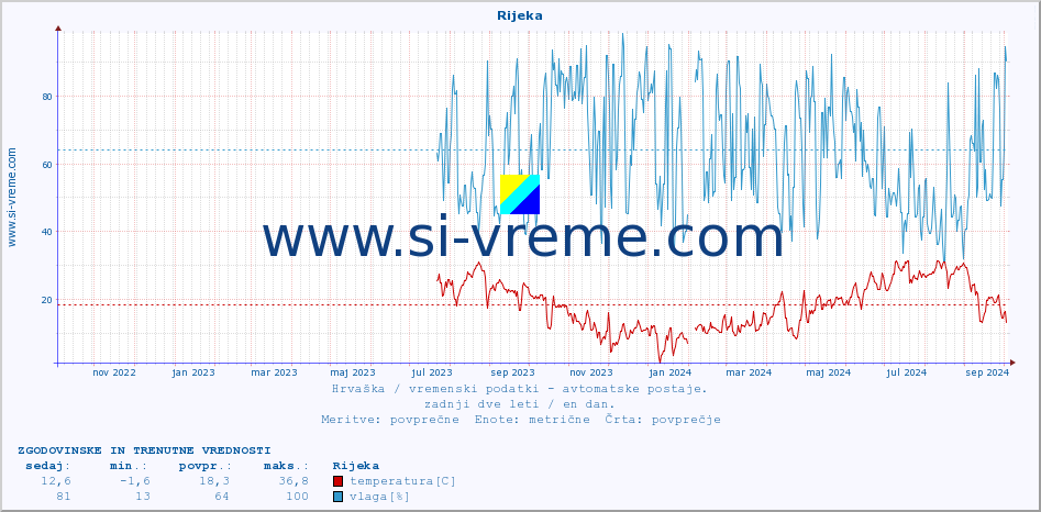 POVPREČJE :: Rijeka :: temperatura | vlaga | hitrost vetra | tlak :: zadnji dve leti / en dan.