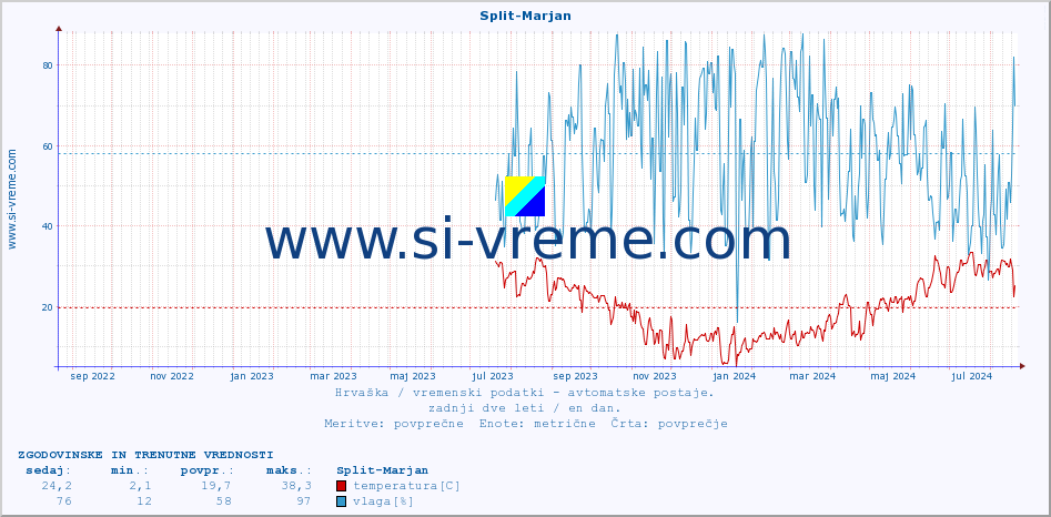 POVPREČJE :: Split-Marjan :: temperatura | vlaga | hitrost vetra | tlak :: zadnji dve leti / en dan.