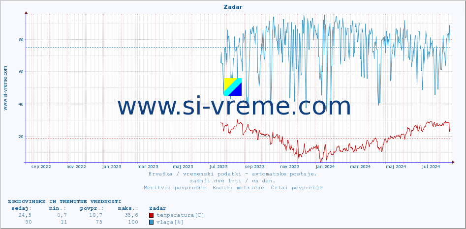 POVPREČJE :: Zadar :: temperatura | vlaga | hitrost vetra | tlak :: zadnji dve leti / en dan.