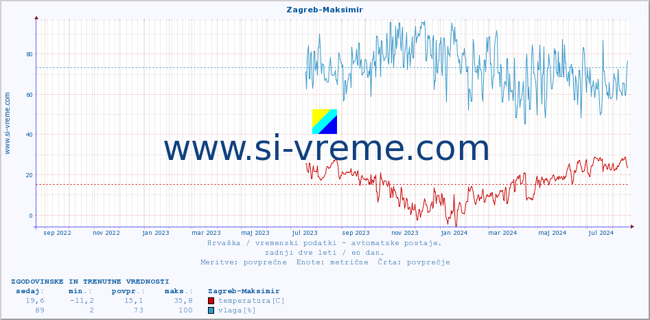 POVPREČJE :: Zagreb-Maksimir :: temperatura | vlaga | hitrost vetra | tlak :: zadnji dve leti / en dan.