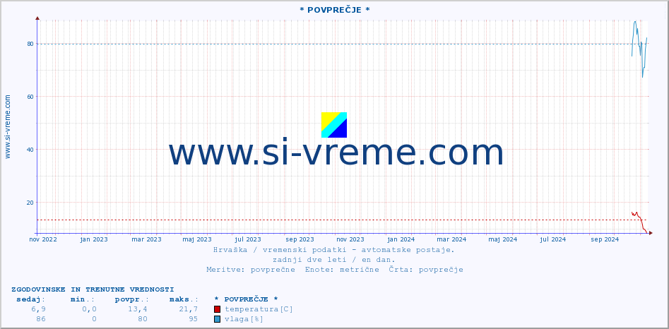 POVPREČJE :: * POVPREČJE * :: temperatura | vlaga | hitrost vetra | tlak :: zadnji dve leti / en dan.