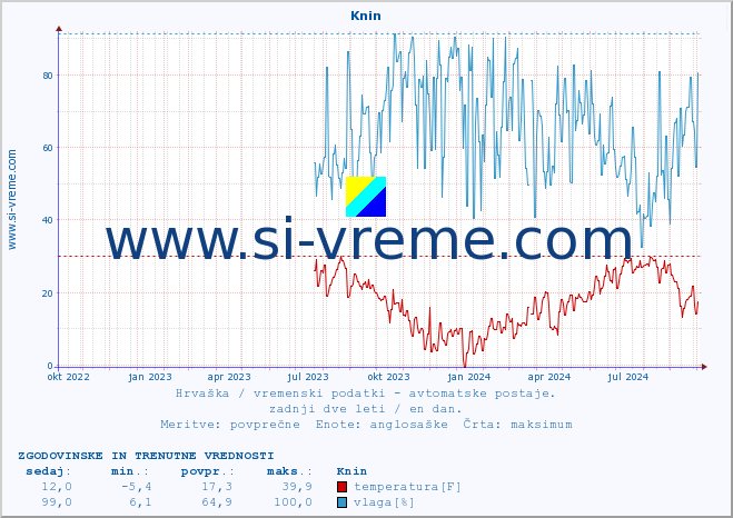 POVPREČJE :: Knin :: temperatura | vlaga | hitrost vetra | tlak :: zadnji dve leti / en dan.