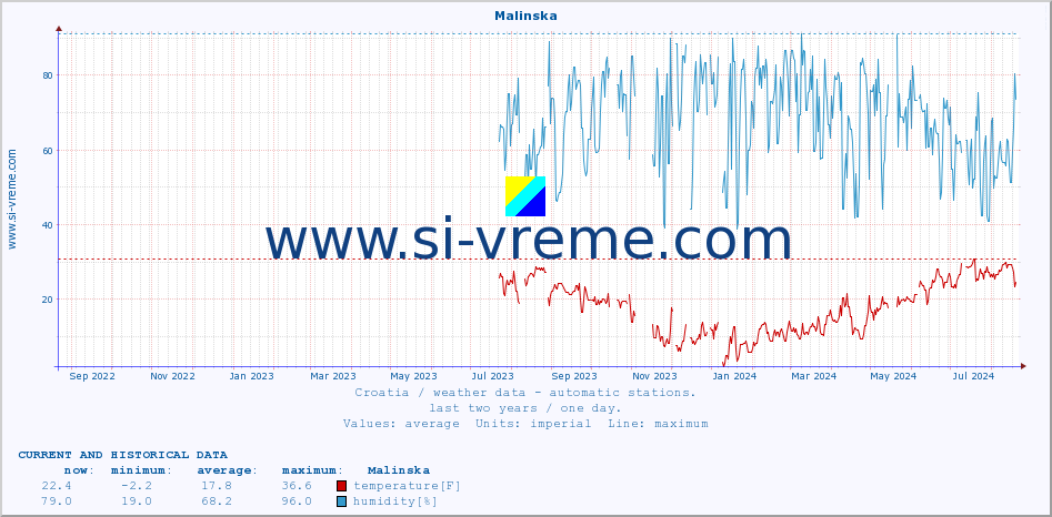  :: Malinska :: temperature | humidity | wind speed | air pressure :: last two years / one day.