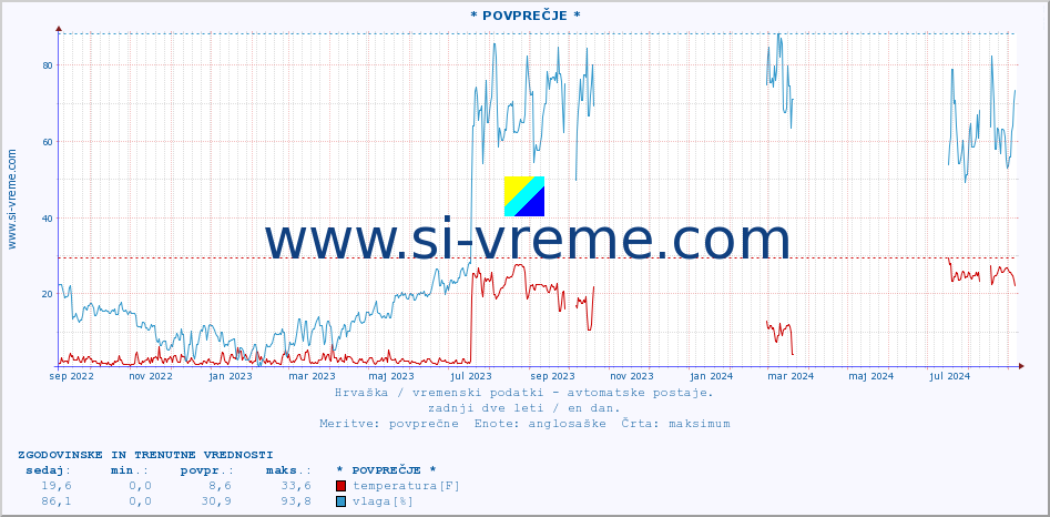 POVPREČJE :: * POVPREČJE * :: temperatura | vlaga | hitrost vetra | tlak :: zadnji dve leti / en dan.