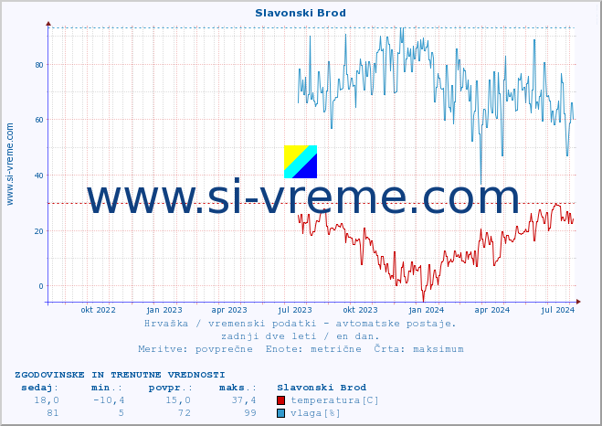 POVPREČJE :: Slavonski Brod :: temperatura | vlaga | hitrost vetra | tlak :: zadnji dve leti / en dan.