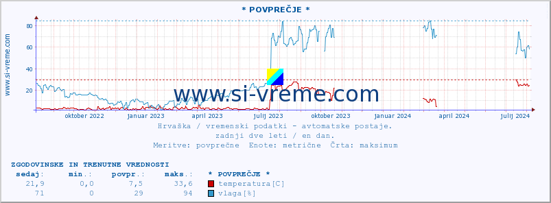 POVPREČJE :: * POVPREČJE * :: temperatura | vlaga | hitrost vetra | tlak :: zadnji dve leti / en dan.