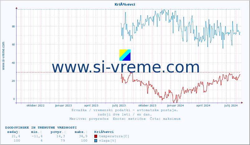 POVPREČJE :: KriÅ¾evci :: temperatura | vlaga | hitrost vetra | tlak :: zadnji dve leti / en dan.